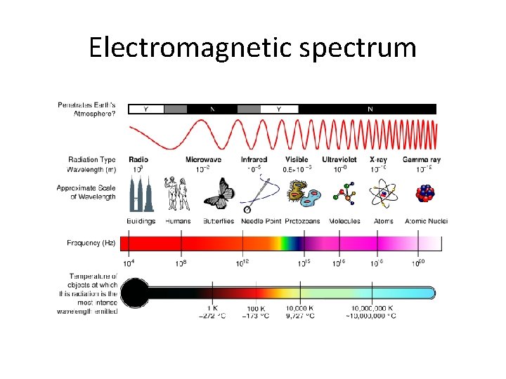 Electromagnetic spectrum Electromagnetic spectrum
