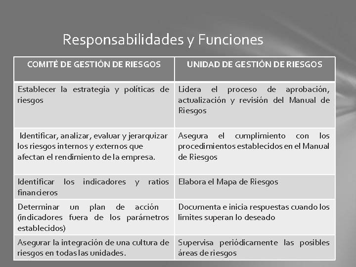 Responsabilidades y Funciones COMITÉ DE GESTIÓN DE RIESGOS UNIDAD DE GESTIÓN DE RIESGOS Establecer