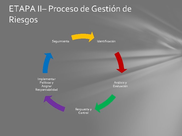 ETAPA II– Proceso de Gestión de Riesgos Seguimiento Identificación Implementar Políticas y Asignar Responsabilidad