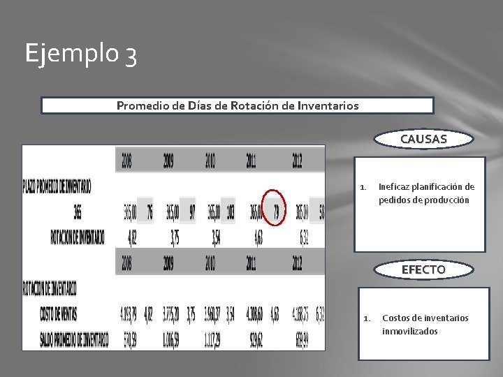 Ejemplo 3 Promedio de Días de Rotación de Inventarios CAUSAS 1. Ineficaz planificación de