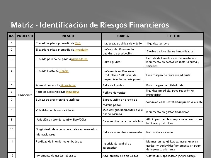 Matriz - Identificación de Riesgos Financieros No. PROCESO RIESGO CAUSA EFECTO 1 Elevado el