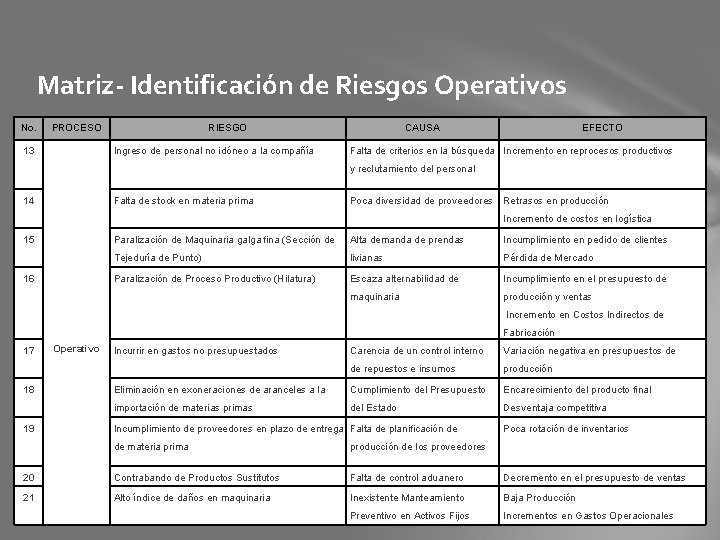 Matriz- Identificación de Riesgos Operativos No. PROCESO 13 RIESGO Ingreso de personal no idóneo