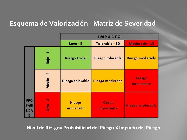 Esquema de Valorización - Matriz de Severidad PRO BABI LIDA D Alta - 3