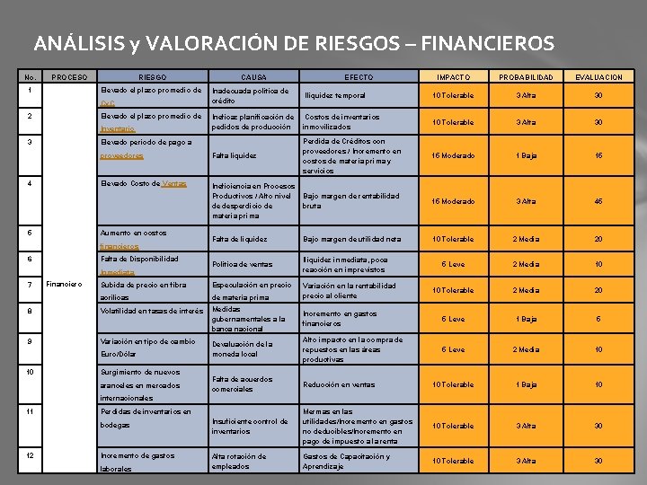 ANÁLISIS y VALORACIÓN DE RIESGOS – FINANCIEROS No. PROCESO 1 RIESGO IMPACTO PROBABILIDAD EVALUACION