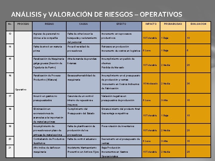 ANÁLISIS y VALORACIÓN DE RIESGOS – OPERATIVOS No. PROCESO 13 RIESGO CAUSA EFECTO Ingreso