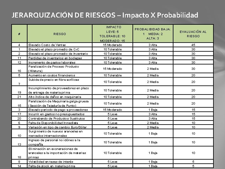 JERARQUIZACIÓN DE RIESGOS – Impacto X Probabilidad # 4 1 2 11 12 16