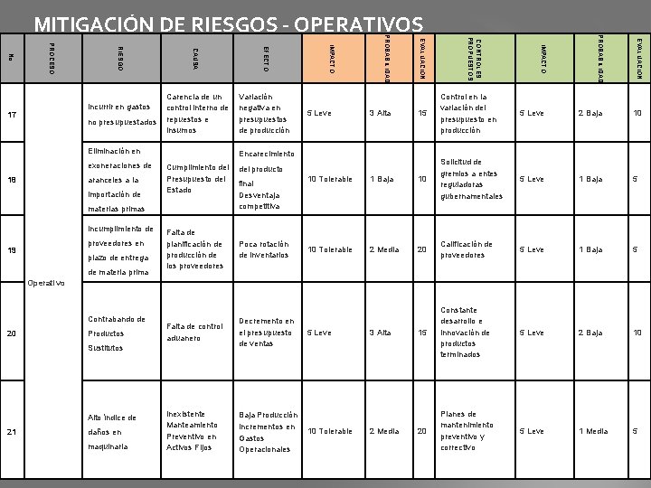 materias primas Incumplimiento de proveedores en 19 plazo de entrega de materia prima Falta