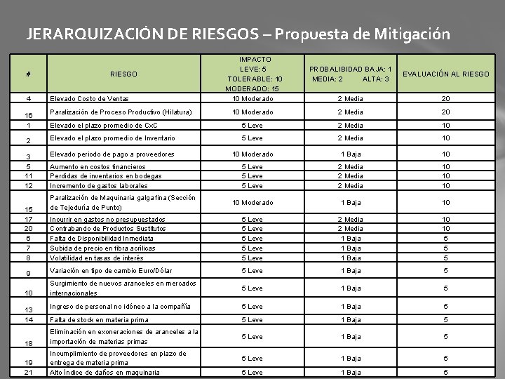 JERARQUIZACIÓN DE RIESGOS – Propuesta de Mitigación IMPACTO LEVE: 5 TOLERABLE: 10 MODERADO: 15
