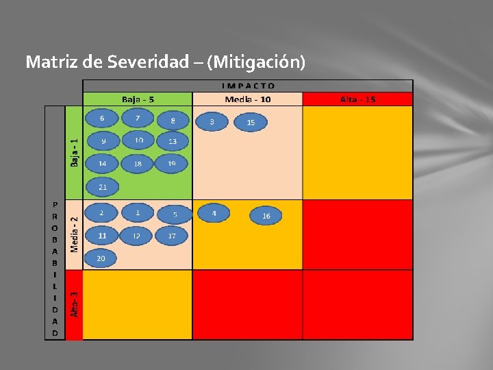 Matriz de Severidad – (Mitigación) 