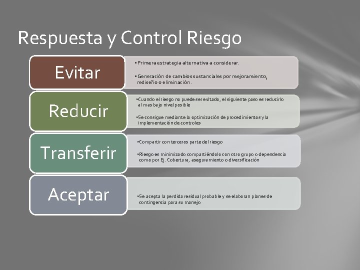 Respuesta y Control Riesgo Evitar Reducir Transferir Aceptar • Primera estrategia alternativa a considerar.