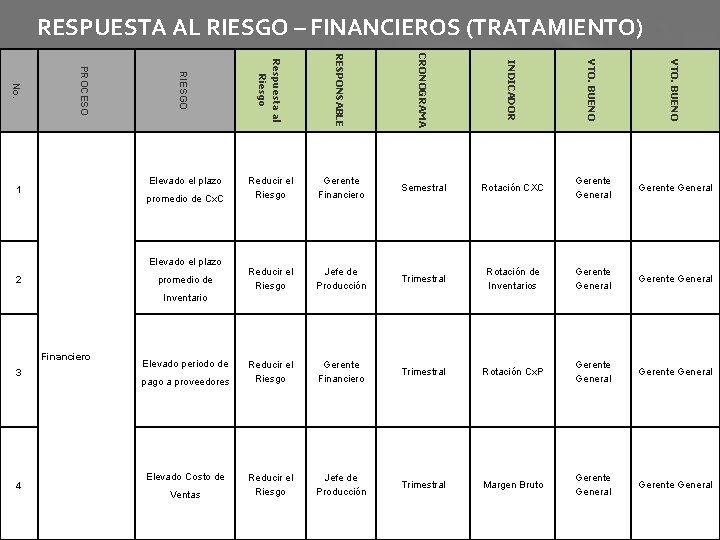 RESPUESTA AL RIESGO – FINANCIEROS (TRATAMIENTO) VTO. BUENO promedio de INDICADOR 2 CRONOGRAMA Elevado