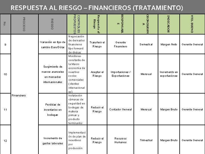 RESPUESTA AL RIESGO – FINANCIEROS (TRATAMIENTO) Financiero Perdidas de 11 inventarios en bodegas 12