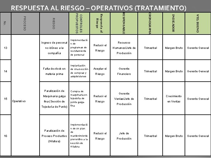 RESPUESTA AL RIESGO – OPERATIVOS (TRATAMIENTO) materia prima Paralización de 15 Maquinaria galga Operativo