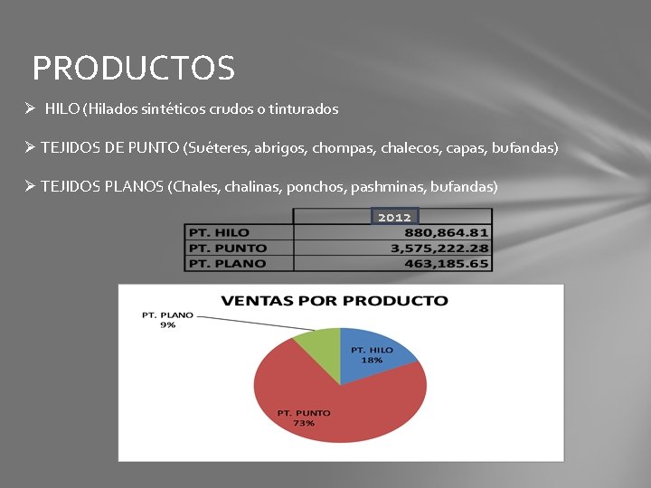 PRODUCTOS Ø HILO (Hilados sintéticos crudos o tinturados Ø TEJIDOS DE PUNTO (Suéteres, abrigos,