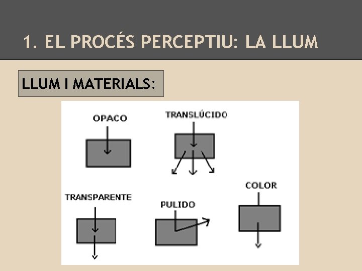 1. EL PROCÉS PERCEPTIU: LA LLUM I MATERIALS: 