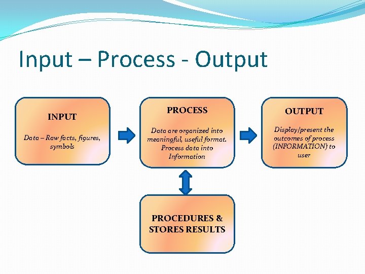 Input – Process - Output INPUT Data – Raw facts, figures, symbols PROCESS OUTPUT