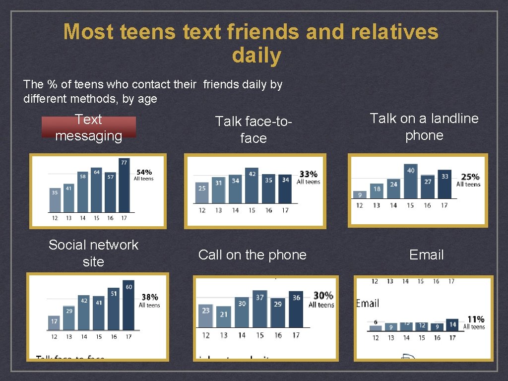 Most teens text friends and relatives daily The % of teens who contact their