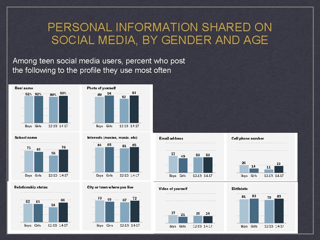 PERSONAL INFORMATION SHARED ON SOCIAL MEDIA, BY GENDER AND AGE Among teen social media