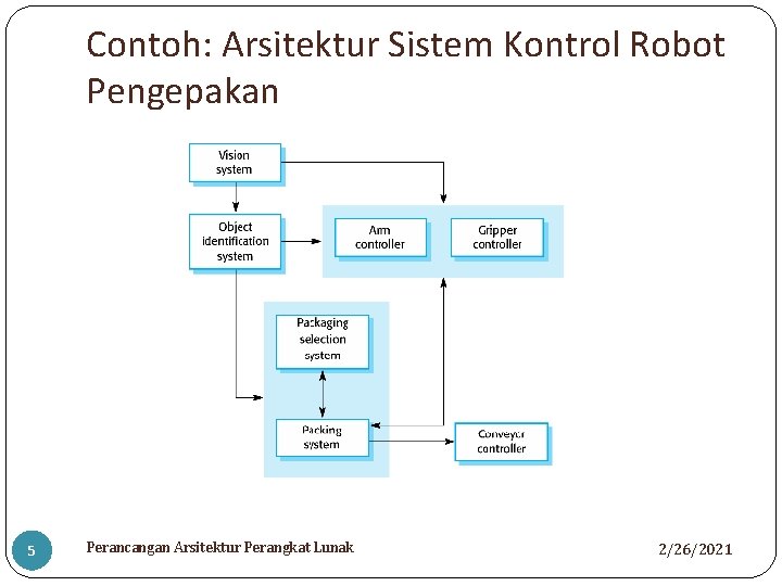 Contoh: Arsitektur Sistem Kontrol Robot Pengepakan 5 Perancangan Arsitektur Perangkat Lunak 2/26/2021 