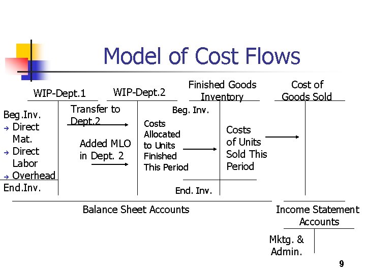 Model of Cost Flows WIP-Dept. 1 Beg. Inv. è Direct Mat. è Direct Labor