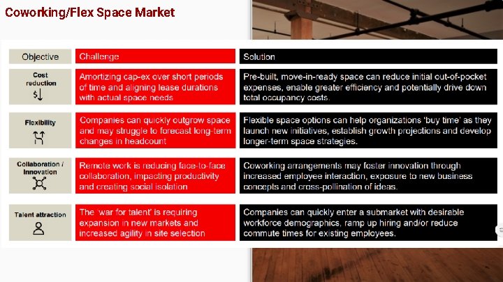 Coworking/Flex Space Market 