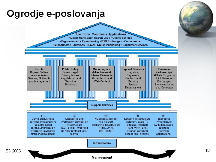 Ogrodje e-poslovanja EC 2006 10 