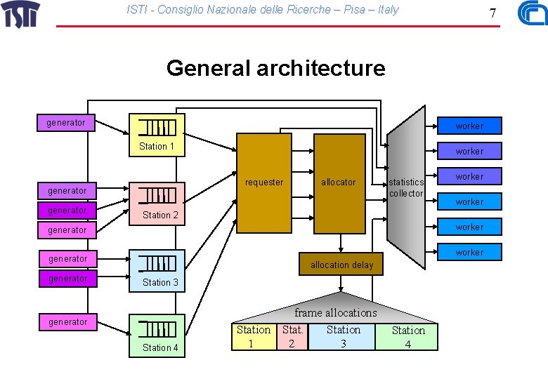 ISTI - Consiglio Nazionale delle Ricerche – Pisa – Italy 7 General architecture generator