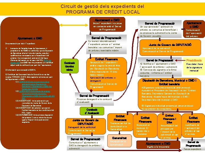 Circuit de gestió dels expedients del PROGRAMA DE CRÈDIT LOCAL Ajuntament o EMD Inicia