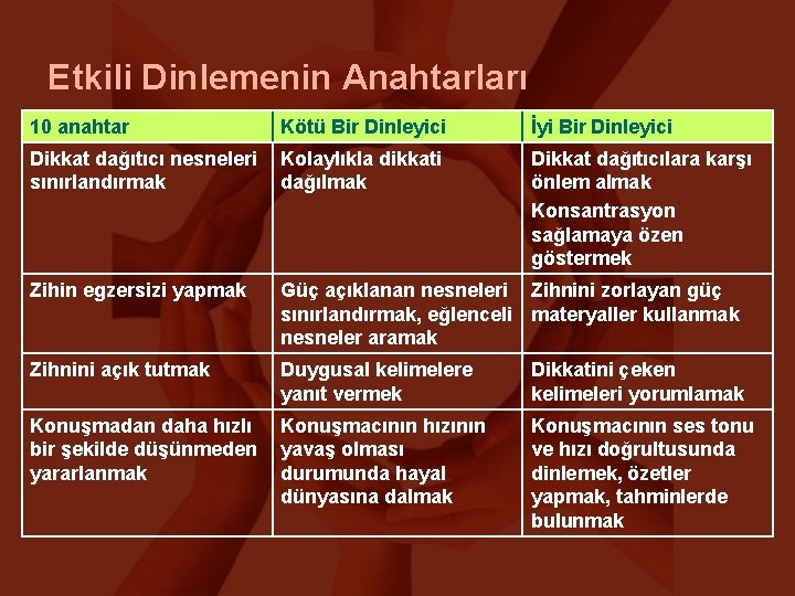 Etkili Dinlemenin Anahtarları 10 anahtar Kötü Bir Dinleyici İyi Bir Dinleyici Dikkat dağıtıcı nesneleri