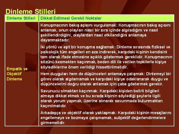 Dinleme Stilleri Dikkat Edilmesi Gerekli Noktalar Konuşmacının bakış açısını vurgulamak: Konuşmacının bakış açısını anlamak,