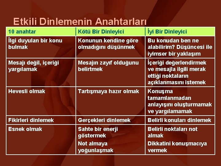 Etkili Dinlemenin Anahtarları 10 anahtar Kötü Bir Dinleyici İyi Bir Dinleyici İlgi duyulan bir