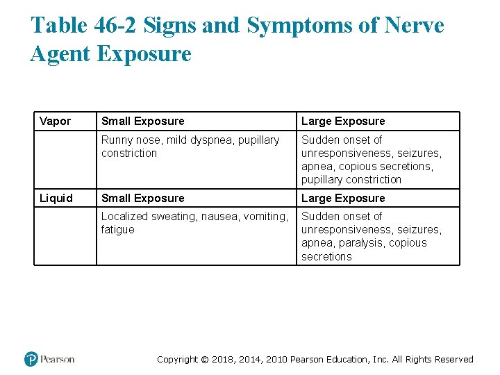 Table 46 -2 Signs and Symptoms of Nerve Agent Exposure Vapor Small Exposure Large