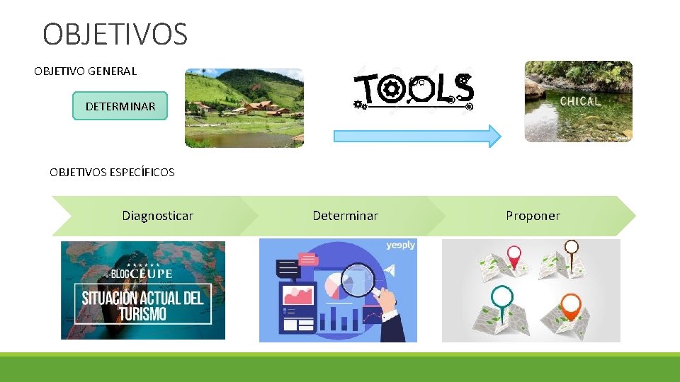 OBJETIVOS OBJETIVO GENERAL DETERMINAR OBJETIVOS ESPECÍFICOS Diagnosticar Determinar Proponer 