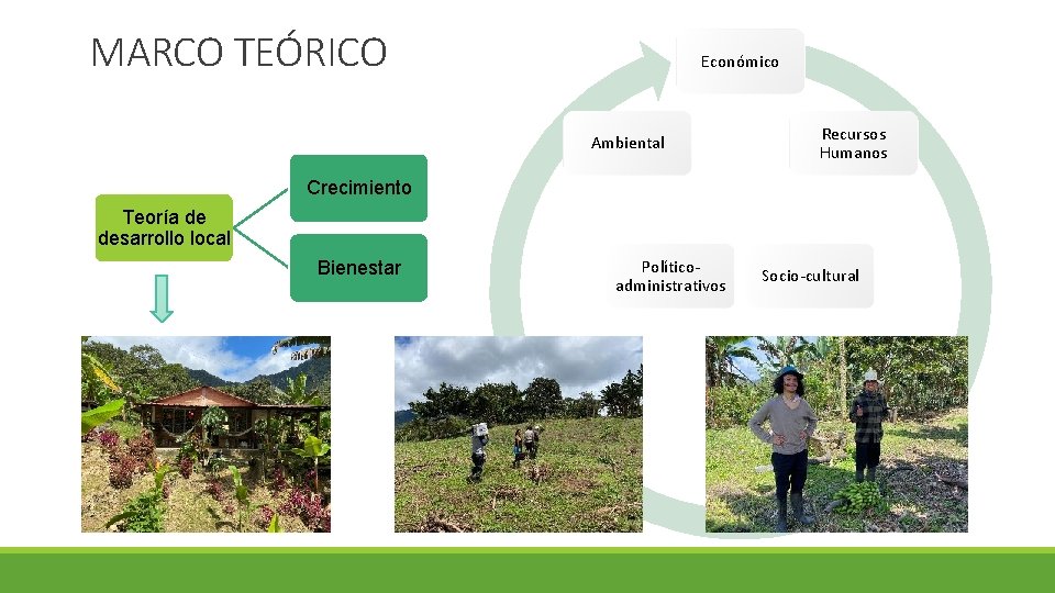 MARCO TEÓRICO Económico Ambiental Recursos Humanos Crecimiento Teoría de desarrollo local Bienestar Políticoadministrativos Socio-cultural