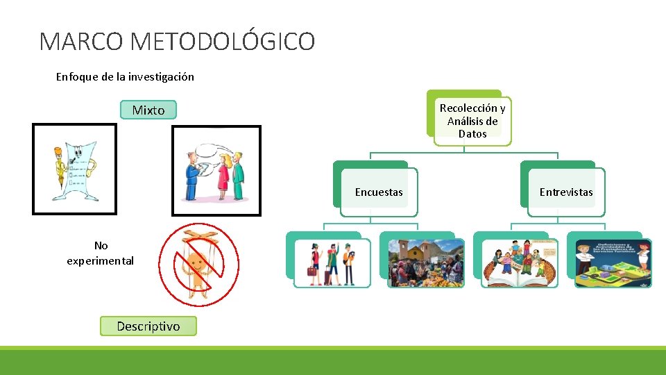 MARCO METODOLÓGICO Enfoque de la investigación Recolección y Análisis de Datos Mixto Encuestas No