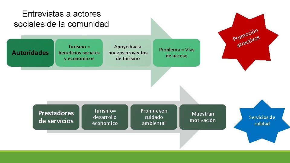 Entrevistas a actores sociales de la comunidad Autoridades Turismo = beneficios sociales y económicos