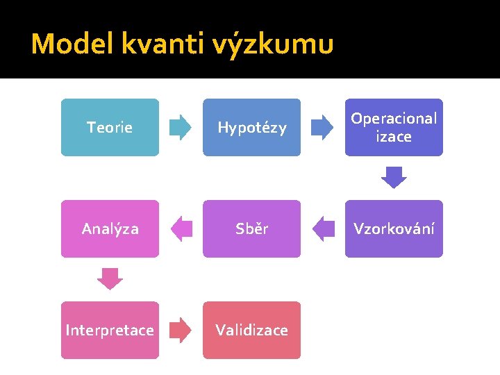 Model kvanti výzkumu Teorie Hypotézy Operacional izace Analýza Sběr Vzorkování Interpretace Validizace 