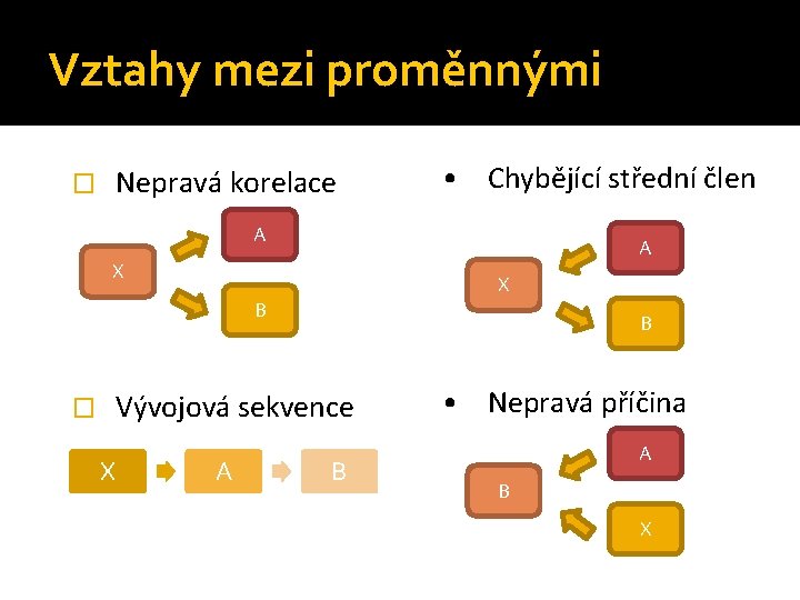 Vztahy mezi proměnnými Nepravá korelace � • Chybějící střední člen A A X X