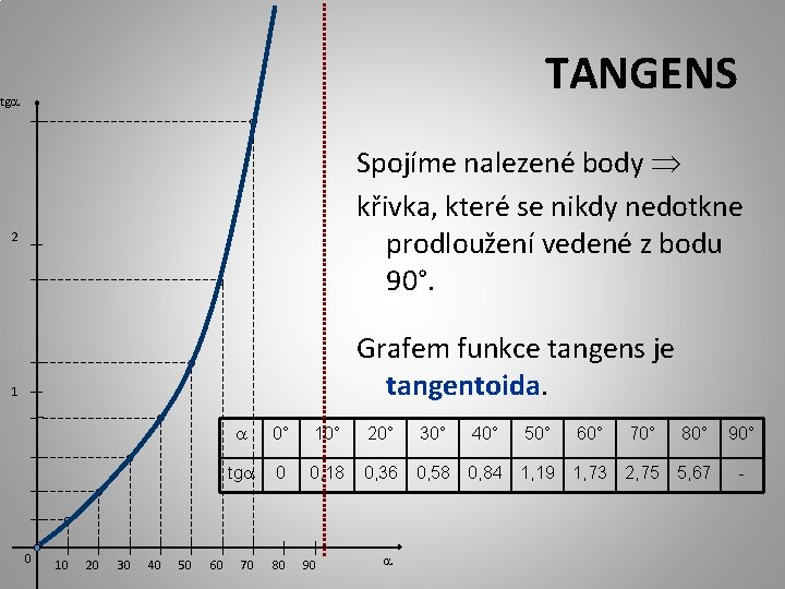 TANGENS tga Spojíme nalezené body křivka, které se nikdy nedotkne prodloužení vedené z bodu