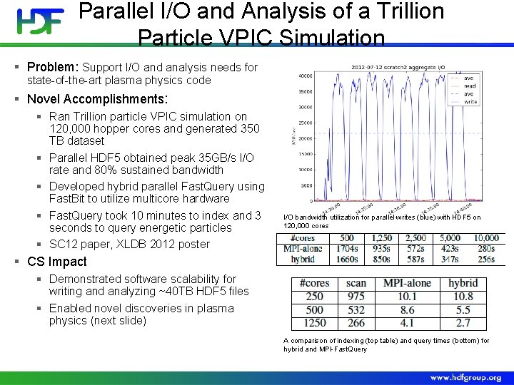 Parallel I/O and Analysis of a Trillion Particle VPIC Simulation § Problem: Support I/O