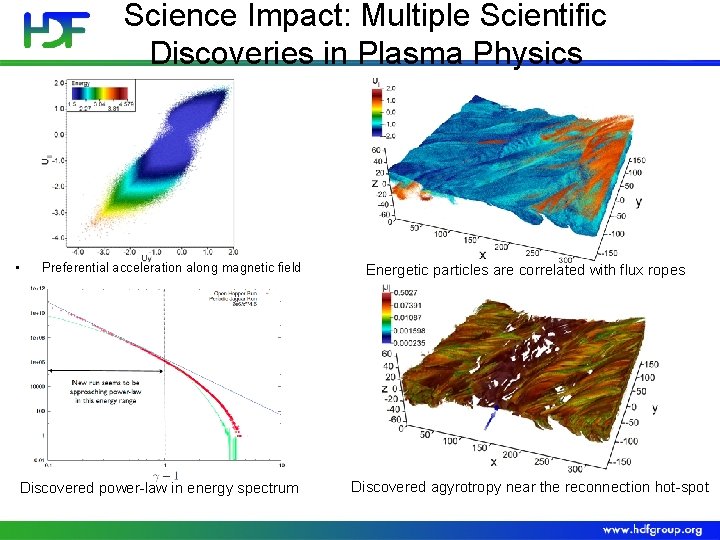 Science Impact: Multiple Scientific Discoveries in Plasma Physics • Preferential acceleration along magnetic field