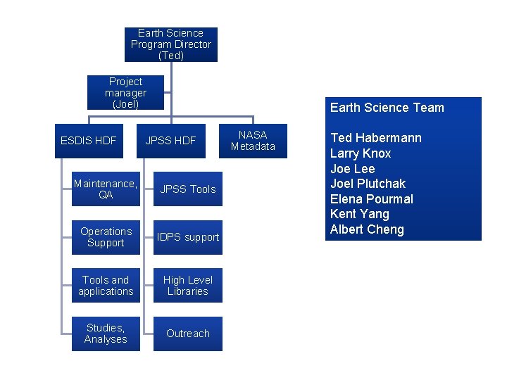Earth Science Program Director (Ted) Project manager (Joel) ESDIS HDF 7/9/2013 Earth Science Team