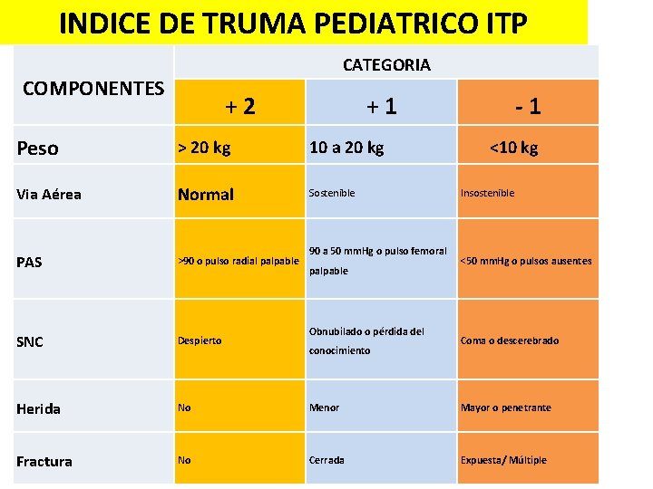 INDICE DE TRUMA PEDIATRICO ITP CATEGORIA COMPONENTES + 2 + 1 - 1 Peso