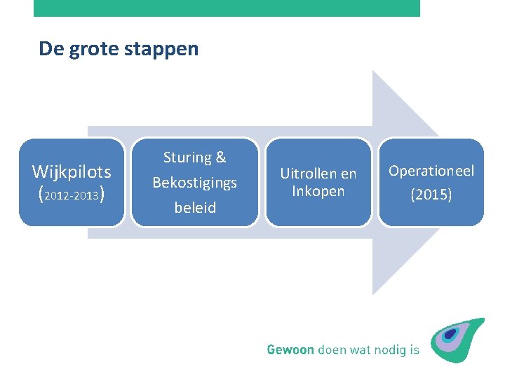 De grote stappen Wijkpilots (2012 -2013) Sturing & Bekostigings beleid Uitrollen en Inkopen Operationeel
