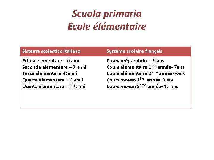 Scuola primaria Ecole élémentaire Sistema scolastico italiano Système scolaire français Prima elementare – 6