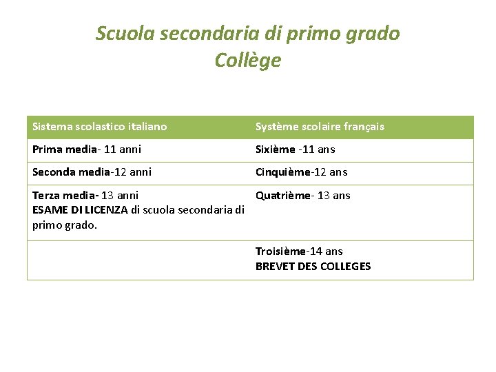 Scuola secondaria di primo grado Collège Sistema scolastico italiano Système scolaire français Prima media-