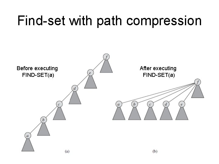 Find-set with path compression Before executing FIND-SET(a) After executing FIND-SET(a) 