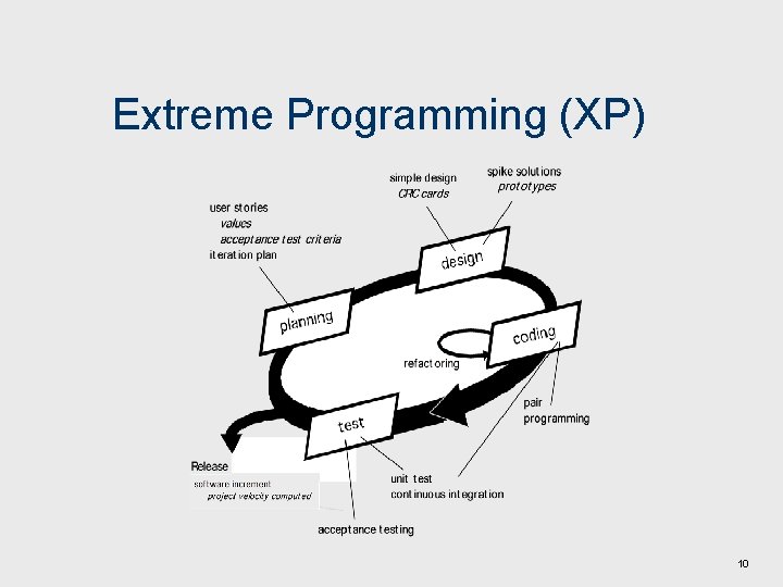 Extreme Programming (XP) 10 