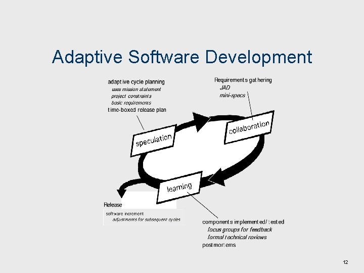 Adaptive Software Development 12 