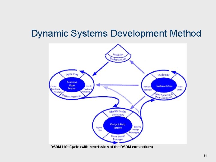 Dynamic Systems Development Method DSDM Life Cycle (with permission of the DSDM consortium) 14